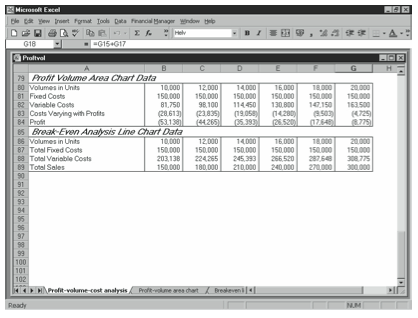 Figure 11-4. The Profit Volume Area Chart Data portion of the profit volume and break-even analysis starter workbook.