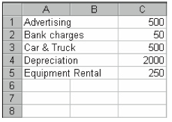 Figure 2-5. A budgeting worksheet with labels and values.
