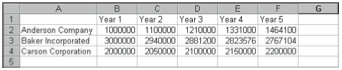 Figure 3-1. A simple worksheet with sales revenue data.