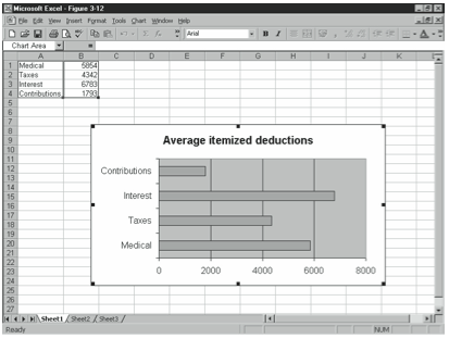 Figure 3-12. A simple bar chart that plots average tax deductions.
