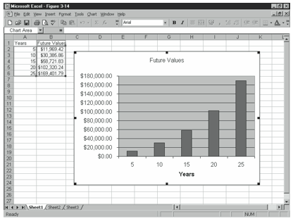 Figure 3-14. A simple column chart that plots future values of a retirement account at various points in the future.