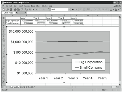 Figure 3-16. A line chart with a logarithmic values axis lets you visually compare a small company’s 50% growth rate with a large company’s 5% growth rate.