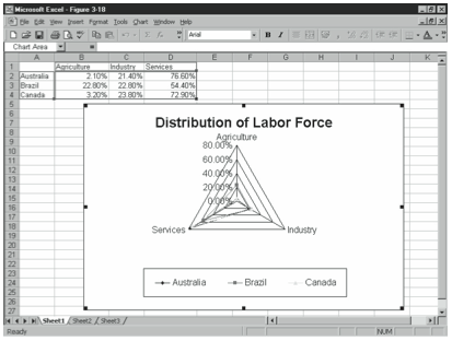 Figure 3-18. A radar chart that compares labor-force distribution for Australia, Brazil, and Canada.
