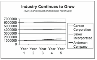 Figure 3-2. A line chart of the sales revenue data shown in Figure 3-1.