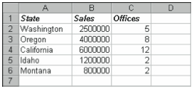 Figure 3-27. A worksheet of fictitious sales by state data.