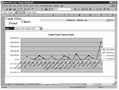 Figure 9-24. An example financial chart created by the Chart Wizard.